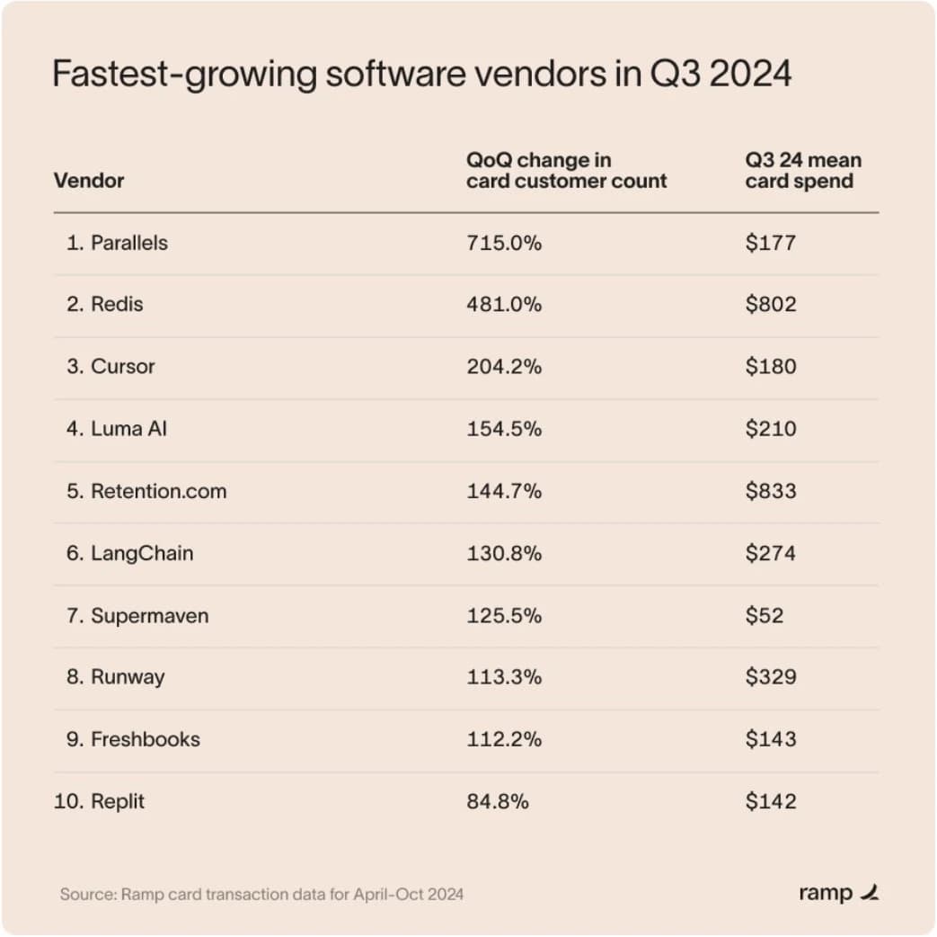 Ramp table of the fastest-growing software vendors in Q3 2024 by new card customers: Parallels, Redis, Cursor, Luma AI, Retention.com, LangChain, Supermaven, Runway, Freshbooks and Replit.